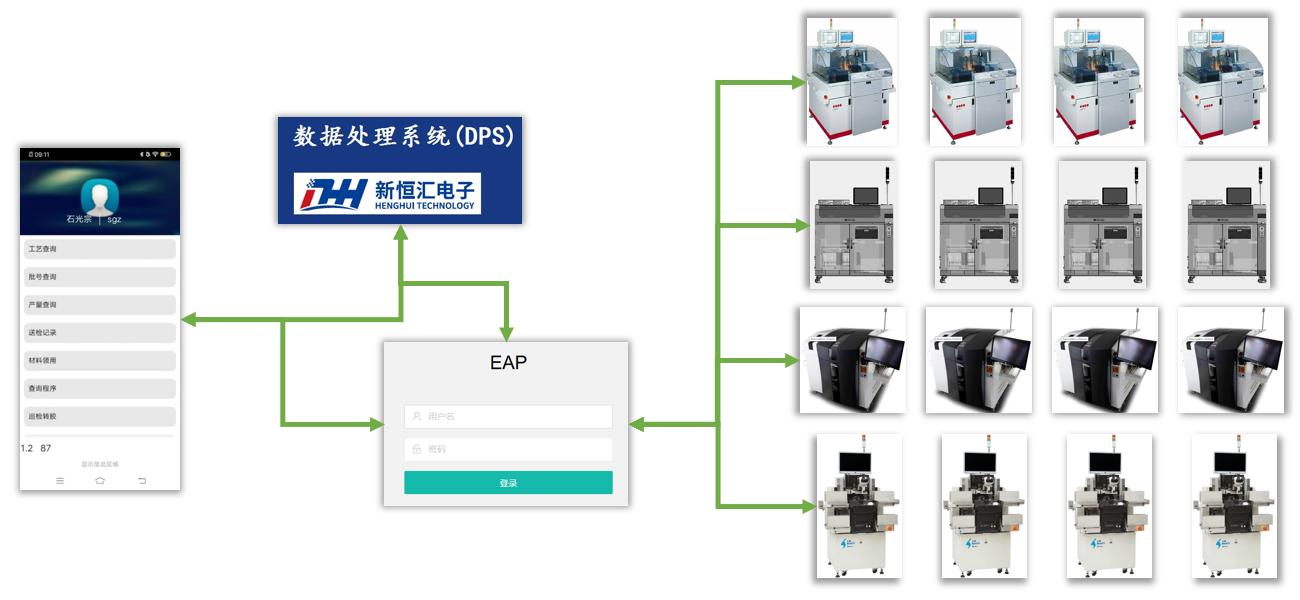 EAP自動化控制系統