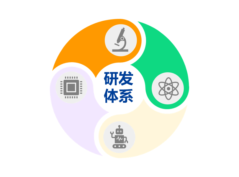 新恒匯研發體系